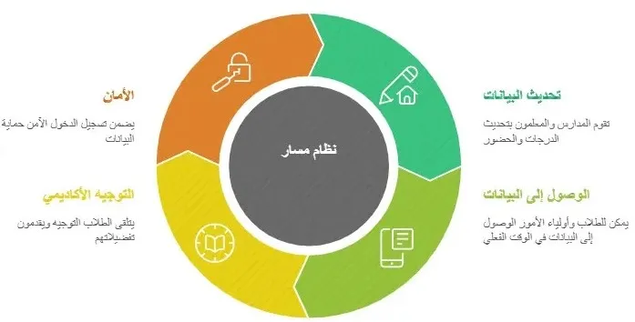 إنفوجرافيك يشرح كيفية عمل ماسار، ويُظهر تحديثات البيانات، وإمكانية الوصول للطلاب وأولياء الأمور، والتتبع الأكاديمي الآمن.